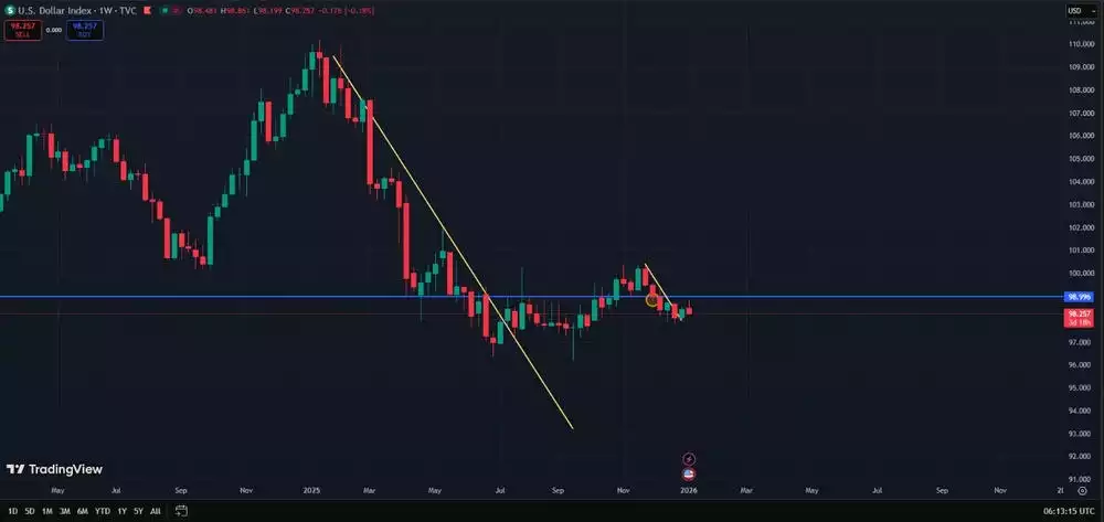 US Dollar Index One Week